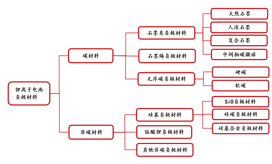 電池材料-負極（jí）材料